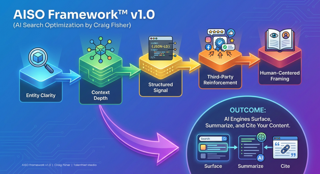 AISO Framework v1.0 diagram by Craig Fisher showing five pillars—Entity Clarity, Context Depth, Structured Signals, Third-Party Reinforcement, and Human-Centered Framing—leading to AI systems surfacing, summarizing, and citing employer content.